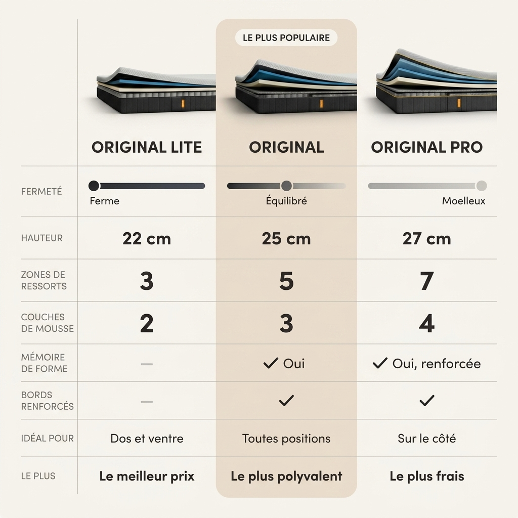 Matelas Emma Original Lite 2026